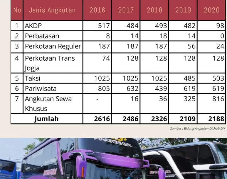 Tabel 2.9 Jumlah Angkutan Umum yang Terdaftar di DIY