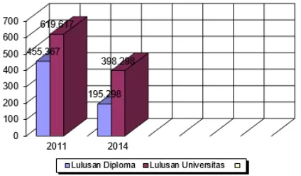 Fig. 1. Unemployment diploma/academy and university graduates the year 2011 and 2014 (in thousands) 