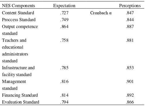 TABLE I.  FINDINGS OF RELIABILITY STATISTICS OF EDUCATION SERVICES QUALITY 