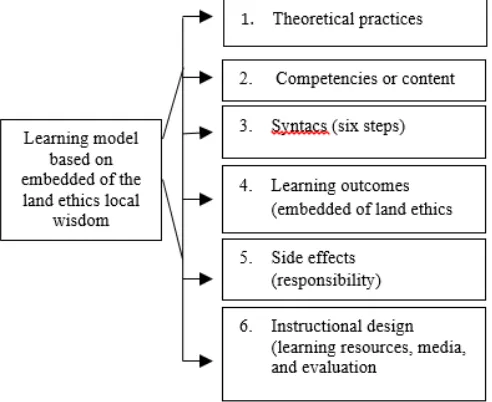 Fig. 1. Learning model based on embedded of the land ethics local wisdom (adapted from [14, 16]) 