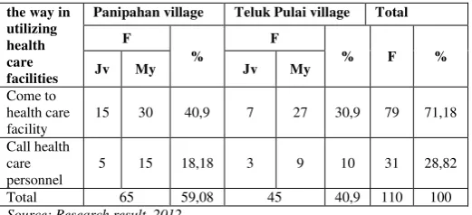 TABLE II. DESCRIPTION OF THE WAY IN UTILIZING HEALTH CARE  FACILITIES IN PANIPAHAN VILLAGE & TELUK PULAI VILLAGE 