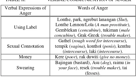 TABLE III. NON VERBAL EXPRESSION OF ANGER 