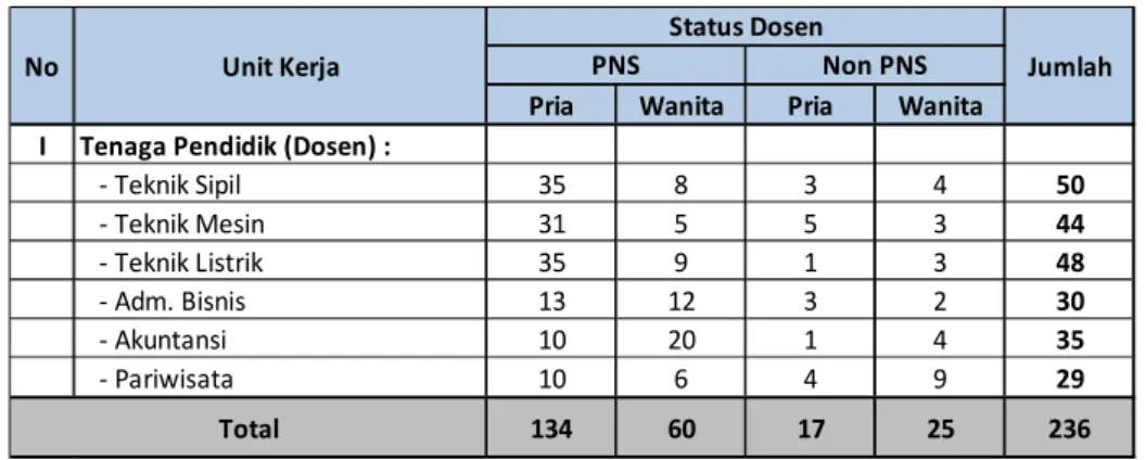 Tabel 1.1 Tenaga Pendidik Politeknik Negeri Kupang  Berdasarkan Status Kepegawaian Tahun 2019 