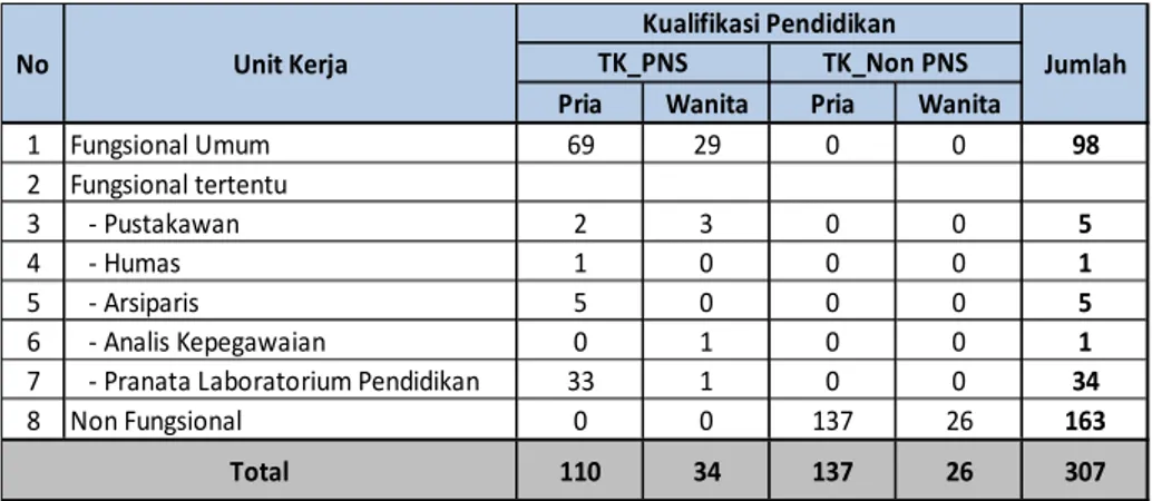 Tabel 1.6 Komposisi Jabatan Fungsional Tenaga Kependidikan PNS  Politeknik Negeri Kupang Tahun 2019 
