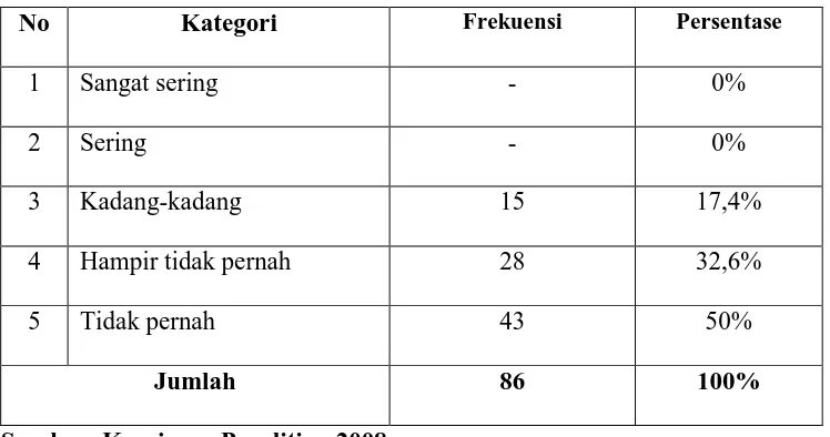 Tabel 12 : Distribusi jawaban responden mengenai Kepala Desa dalam menjalankan tugasnya bersifat otoriter  