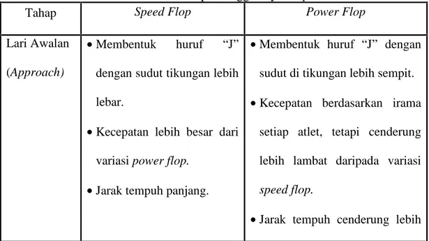 Tabel 1. Perbedaan dalam Lompat Tinggi Gaya Flop