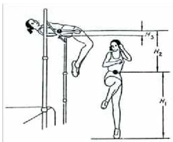 Gambar 7. Letak Titik Berat Tubuh Atlet Lompat Tinggi Gaya Flop (Sumber: Atletik, 2000: 19)
