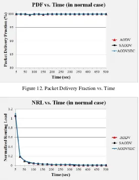 Figure 12. Packet Delivery Fraction vs. Time 