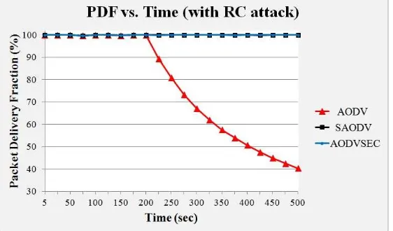 Figure 14. Accumulated Average Processing Time vs. Protocol 