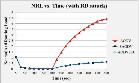 Figure 16. Normalized Routing Load vs. Time 