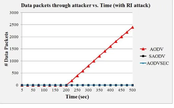 Figure 19. Data Packets though Attacker vs. Time 