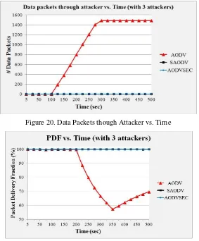 Figure 20. Data Packets though Attacker vs. Time 