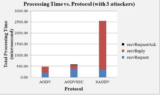 Figure 23. Accumulated Average Processing Time vs. Protocol 