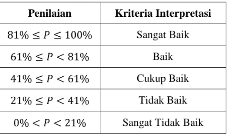 Tabel X. Kriteria Interpretasi Kelayakan 16 Penilaian  Kriteria Interpretasi                  Sangat Baik 