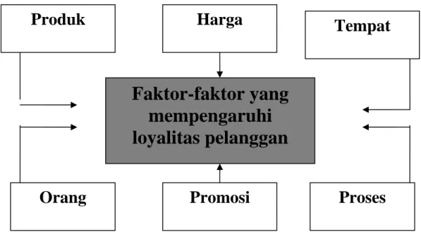 Gambar 3.1 Model Penelitian 