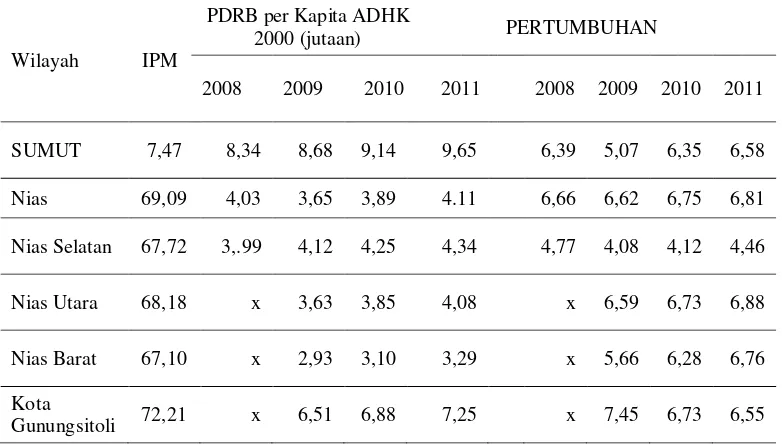 Table 1.1. Pertumbuhan, PDRB Atas Dasar Harga Konstan 20000,  IPM  Provinsi SUMUT dan Kabupaten/Kota di Kepulauan Nias Tahun 2008-2011