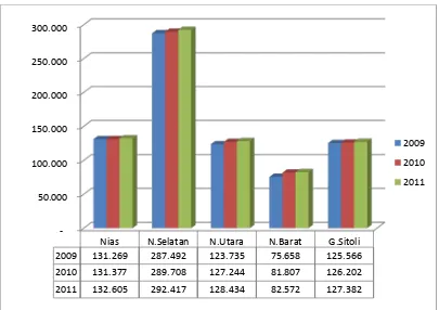 Gambar 4.2. Perkembangan Jumlah Penduduk Kabupaten Kota Kepulauan Nias Periode Tahun 2009 - 2011 