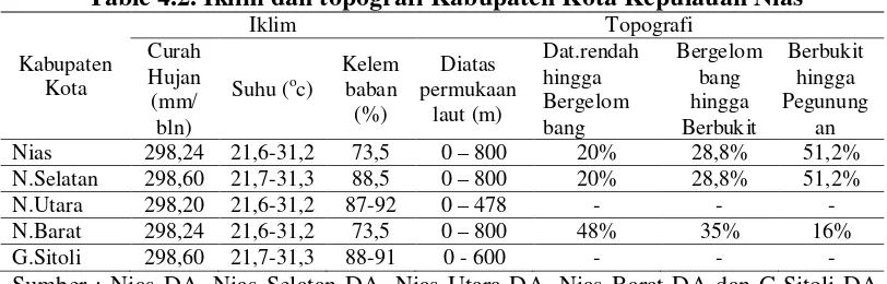 Table 4.2. Iklim dan topografi Kabupaten Kota Kepulauan Nias 