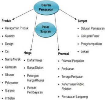 Gambar  2.1  Bauran  Pemasaran  (Sumber  :  Philip  Kotler  &amp;  Kevin Lane Keller, 2007 : 23) 