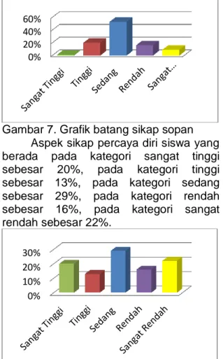 Gambar 7. Grafik batang sikap sopan  Aspek sikap percaya diri siswa yang  berada  pada  kategori  sangat  tinggi  sebesar  20%,  pada  kategori  tinggi  sebesar  13%,  pada  kategori  sedang  sebesar  29%,  pada  kategori  rendah  sebesar  16%,  pada  kate