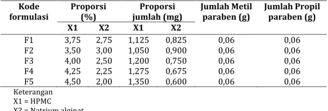 Tabel 1. Desain formula gel ekstrak etanol 70% buah kapulaga  Kode 