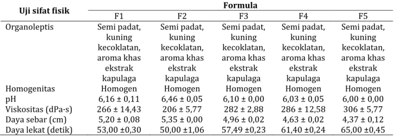 Tabel 3. Hasil uji sifat fisik 