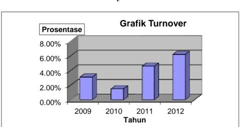 Grafik 1.1. Turnover Karyawan Bank BNI Mataram 