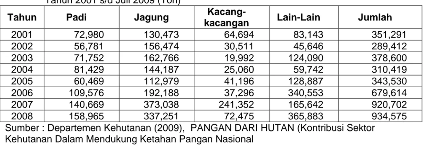 Tabel 1.   ProduksiI Bahan Pangan Hasil Reboisasi Dan Rehabilitasi Hutan   Tahun 2001 s/d Juli 2009 (Ton) 