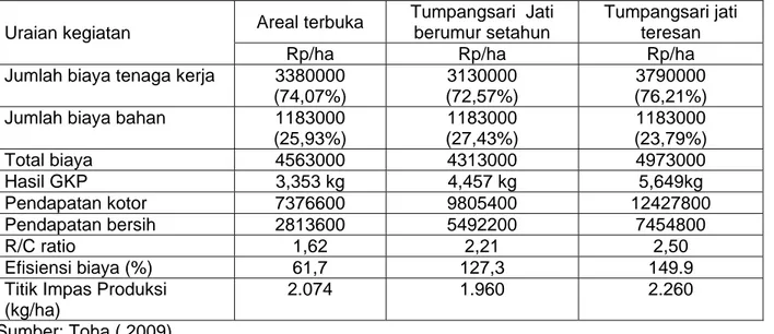 Tabel 2.  Hasil pertanaman padi di lahan  BKPH Ngliron-KPH Randublatung dirinci menurut  lahan pertanaman dan teknologi (Kg GKG/ha)