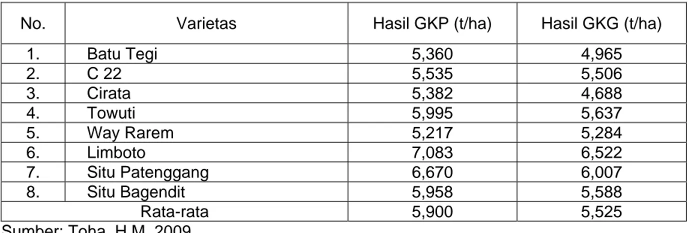 Tabel 4.   Potensi hasil beberapa varietas unggul padi gogo yang telah di lepas Badan  Penelitian dan Pengembangan  Pertanian, Kementerian Pertanian 