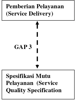 Gambar 4: GAP 3 : Kesenjangan antara Pemberian Pelayanan       (Delivery 
