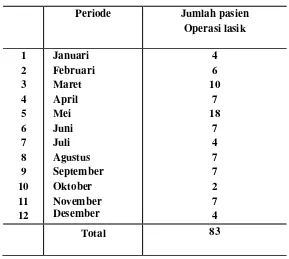 Tabel 3.1 : Populasi Kunjungan Pasien Operasi Lasik pada Klinik     SMEC Periode Januari s/d Desember 2010 