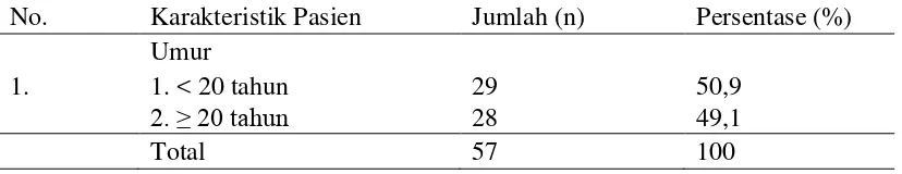Tabel 4.1. Distribusi Frekuensi Karakteristik Pasien Pasca Lasik di Sumatera Eye Center 
