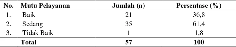 Tabel 4.3. Distribusi Frekuensi Mutu Pelayanan di Sumatera Eye Center 