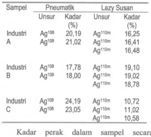 Tabel 5 menunjukkan hasil analisis kualitatifunsur-unsur yang terkandung di dalam sampe1 dengan menggunakan fasilitas iradiasi Lazy Susan.