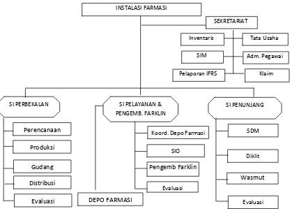 Gambar 3.2 Struktur Organisasi Instalasi Farmasi 
