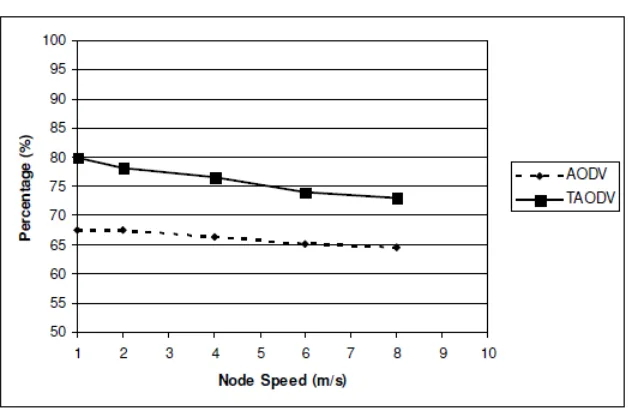 Figure 6. Packet delivery ratio for highly mobile network (pause time of 1 second)
