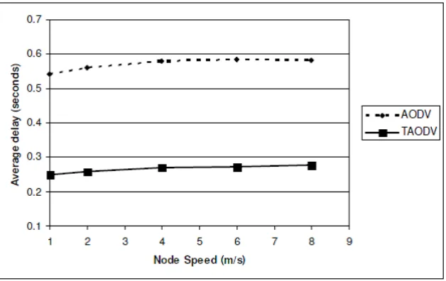 Figure 7. Delay performance for a highly mobile network (pause time of 1 second)