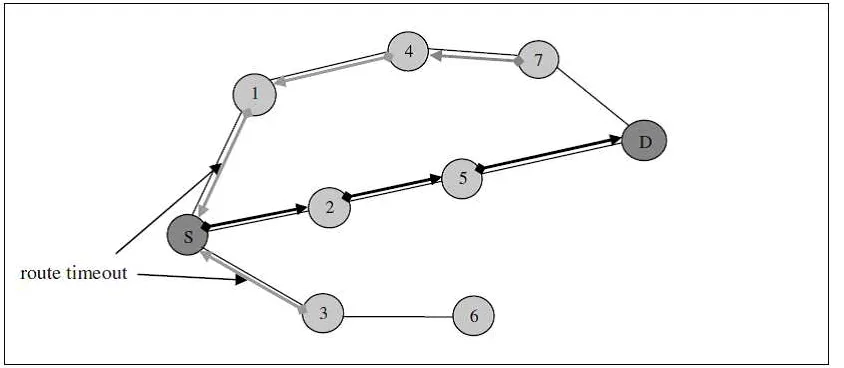 Figure 2. Reverse path setup in AODV