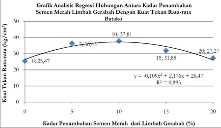 Gambar 2. Grafik Analisis Regresi Hubungan Antara Kadar Penambahan Semen Merah Limbah Gerabah Dengan  Kuat Tekan Rata-rata Batako