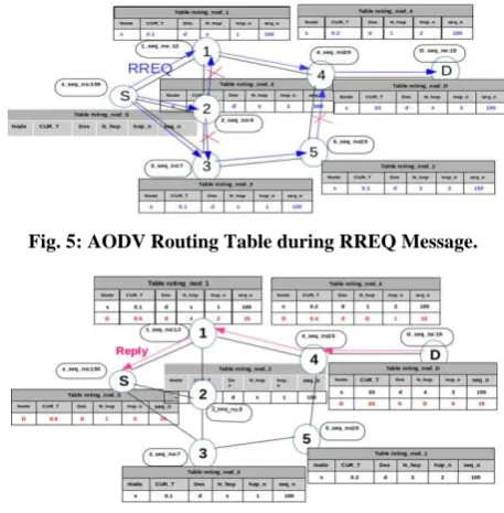 Fig. 6: AODV Routing Table during RREP Message 