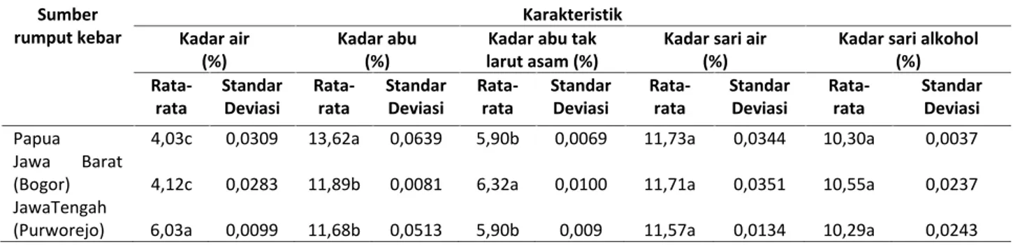 Table 1. Quality characteristic of kebar grass from Papua, West Java and Central Java.