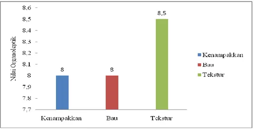 Gambar 5. Nilai organoleptik pada bahan baku ikan teri nasi. 