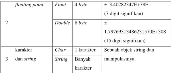 Tabel 2.5 Operator Aritmatika 