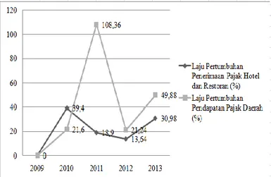 Tabel 4. Laju Pertumbuhan Pajak Hotel dan    Restoran Kota Malang Tahun 2009-2013 