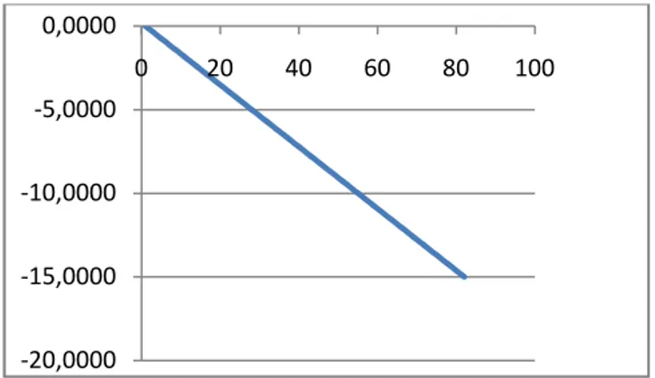 Grafik kelinearitasan Vout R3R yang ditambahkan rangkaian inverting dapat dilihat dari gambar Grafik 2.4 berikut: -20,0000-15,0000-10,0000-5,00000,0000 0 20 40 60 80 100