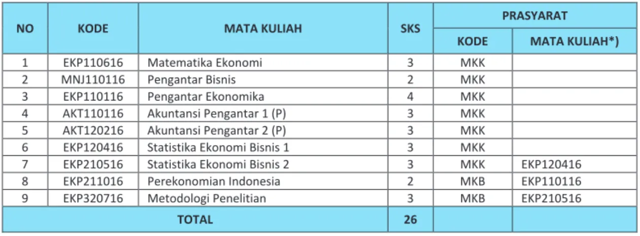 Tabel 5.3 Mata Kuliah Wajib Fakultas Ekonomi Bisnis  