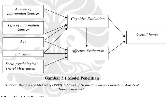 Gambar 3.1 Model Penelitian 