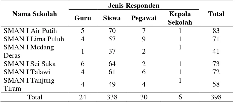 Tabel  4.2.  Distribusi Responden Menurut Asal Sekolah 