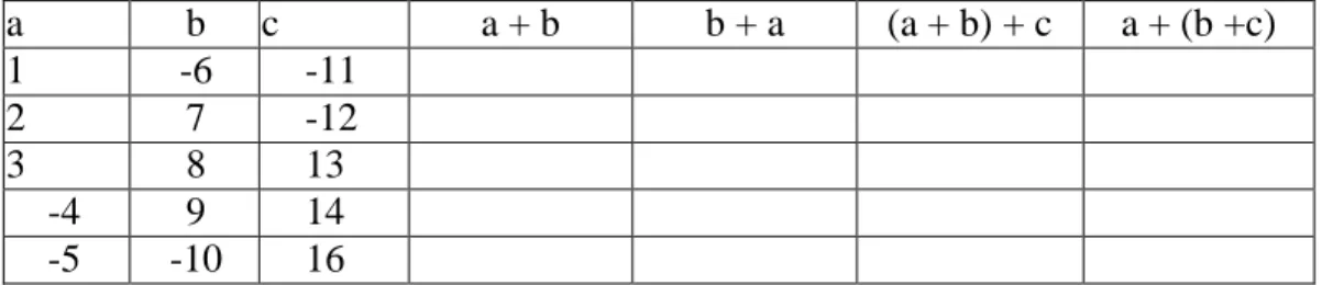 Tabel sifat komutatif dan asosiatif pada penjumlahan bilangan bulat  a  b  c  a + b  b + a  (a + b) + c  a + (b +c)  1  -6  -11  2  7  -12  3  8  13  -4  9  14  -5  -10  16 